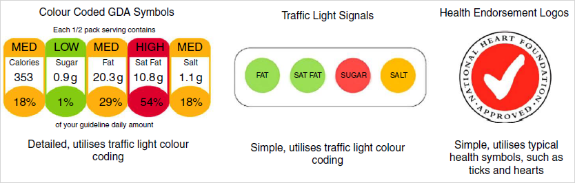 Nutritional labelling methods.